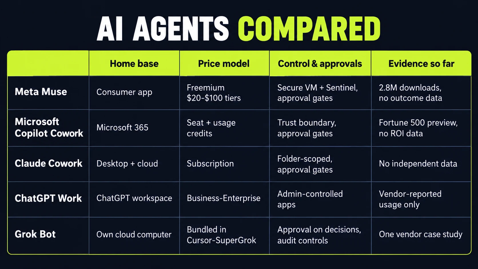 Head-to-head comparison table: Meta Muse, Copilot Cowork, Claude Cowork, ChatGPT Work, and Grok Bot compared on home base, price model, control and approvals, and evidence so far