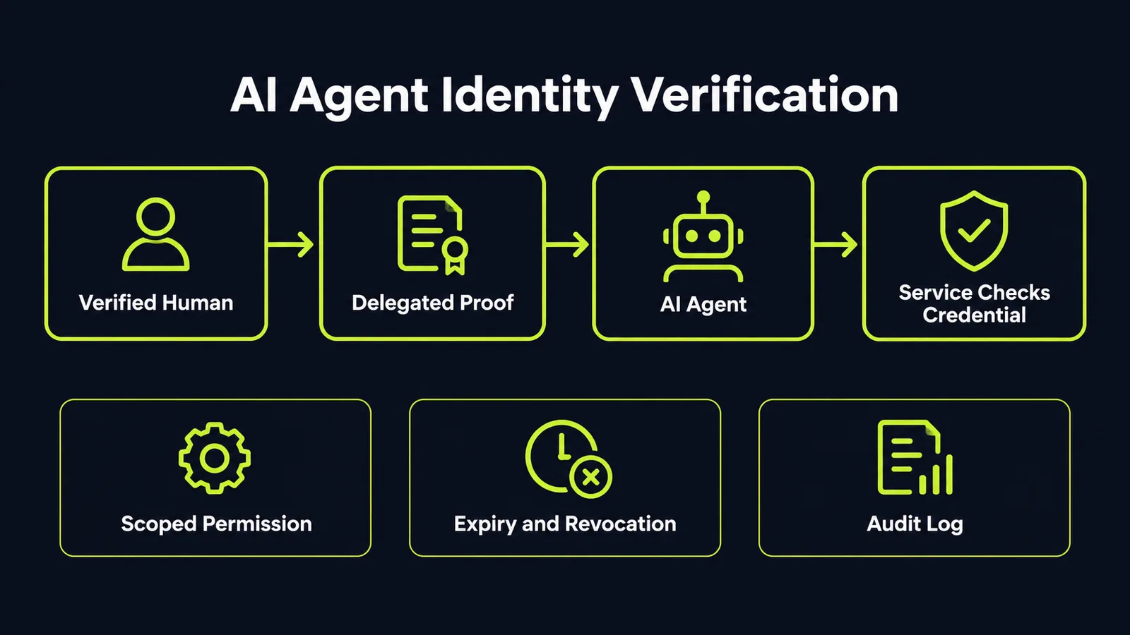 Diagram titled AI Agent Identity Verification, on a dark navy background with lime accents, showing a left-to-right flow from a verified human delegating a proof to an AI agent, whose credential a service then checks, with three panels below listing the controls a buyer still has to validate: scoped permission, expiry and revocation, and an audit log.