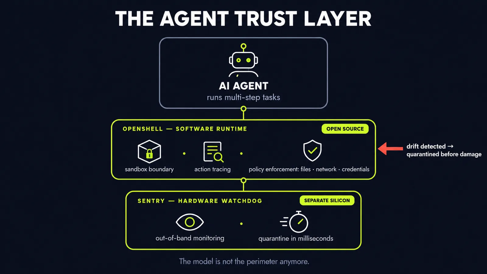 Two-layer agent safety stack: an AI agent contained by the OpenShell software runtime, with the Sentry hardware watchdog quarantining drift out of band