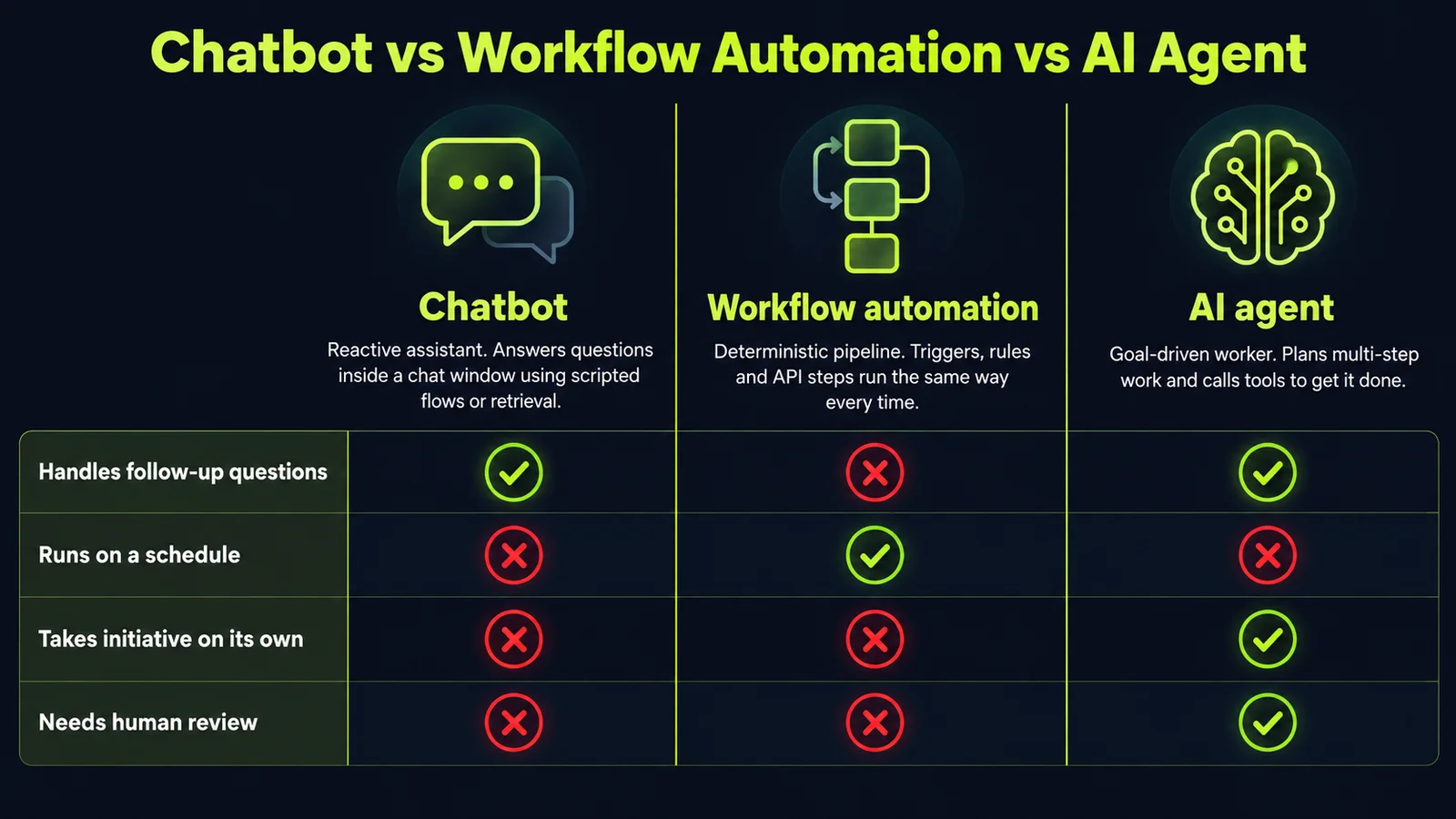 Chatbot vs workflow automation vs AI agent comparison diagram