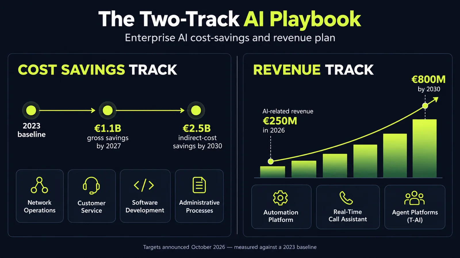 AI automation cost and revenue playbook: savings targets and revenue targets 2026 to 2030