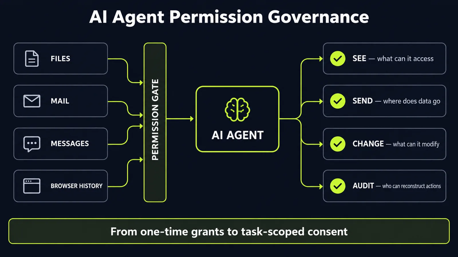Infographic: AI Agent Permission Governance — an AI agent node connected through a permission gate to data sources (files, mail, messages, browser history) on one side and four governance checkpoints (see, send, change, audit) on the other, with the caption 'From one-time grants to task-scoped consent'