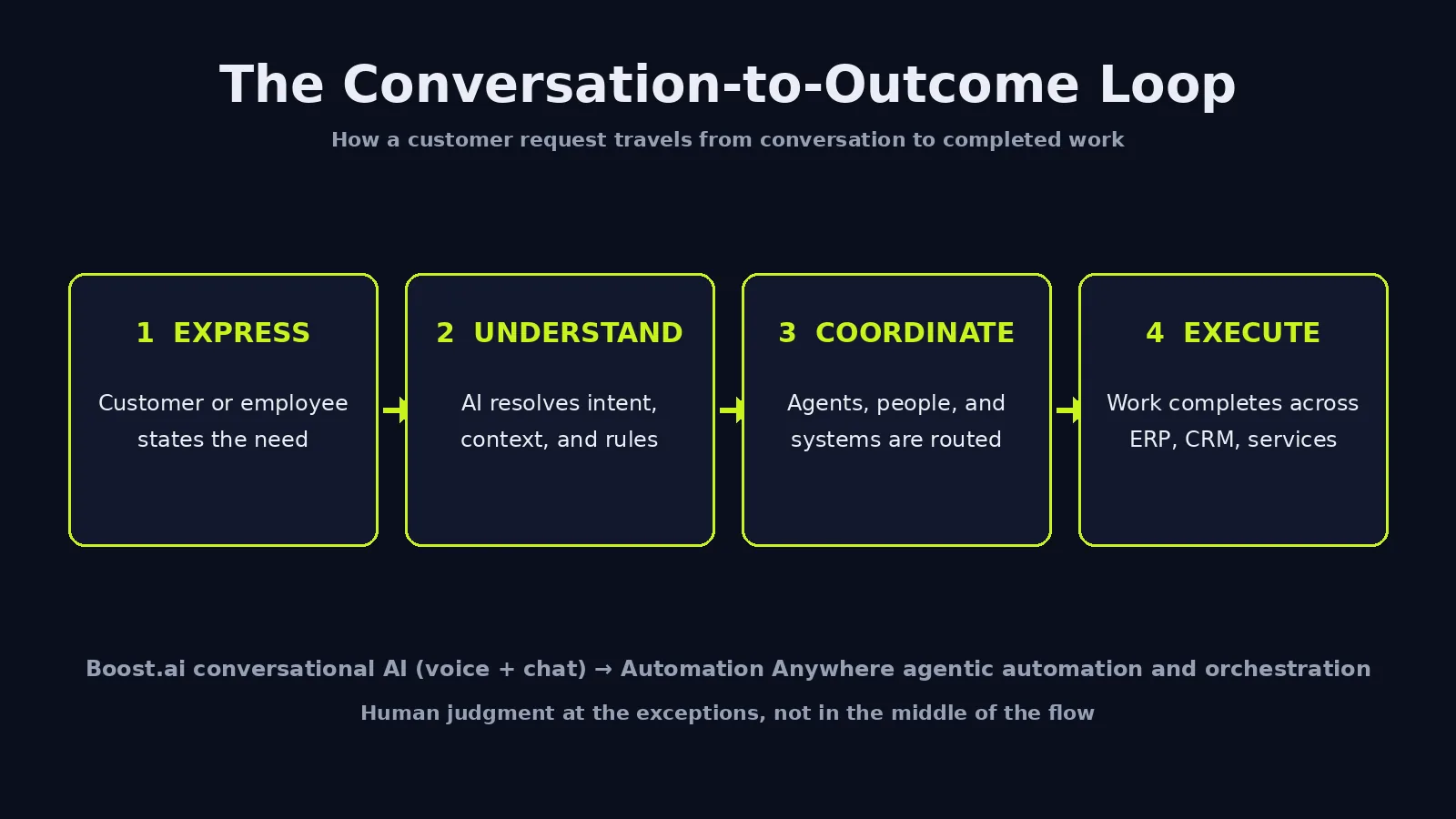 The conversation-to-outcome loop: EXPRESS, UNDERSTAND, COORDINATE, EXECUTE — a customer request flowing through conversational AI into agentic automation
