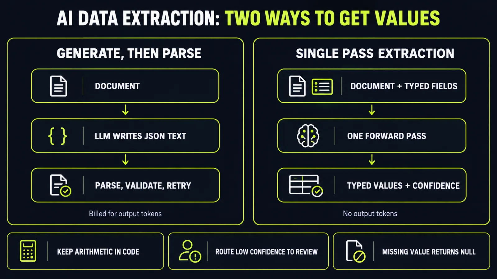 Diagram titled AI Data Extraction: Two Ways to Get Values, on a dark navy background with lime accents, comparing a generate-then-parse pipeline — document, language model writes JSON text, then parse, validate and retry, billed for output tokens — against single-pass extraction — document plus typed fields, one forward pass, typed values with confidence, no output tokens — with three panels below: keep arithmetic in code, route low confidence to review, and missing value returns null.