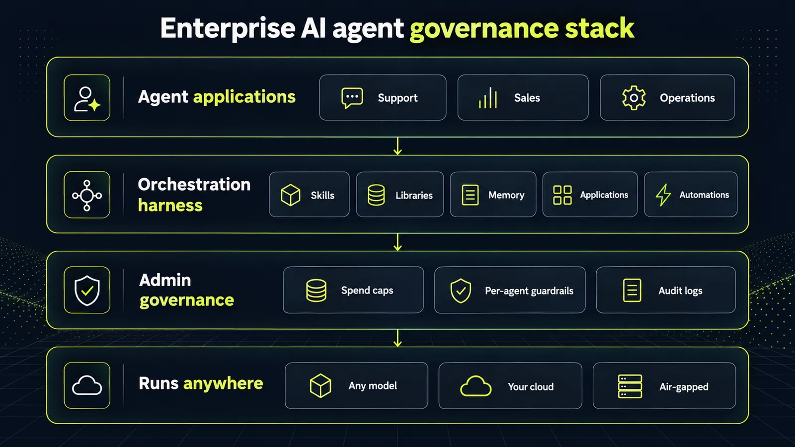 Enterprise AI agent governance stack: applications, orchestration harness, admin governance, and deployment layers