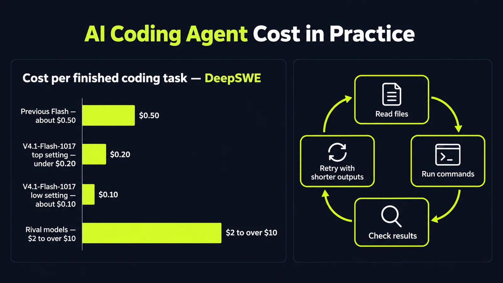 Diagram titled AI Coding Agent Cost in Practice, showing on a dark navy background with lime accents a comparison of cost per finished coding task on the DeepSWE test — the previous Flash model at about $0.50 per task, the 1017 checkpoint at just under $0.20 at its top setting and about $0.10 at a lower setting, and rival models between $2 and over $10 — alongside a workflow showing an agent reading files, running commands, checking results and retrying, with shorter outputs reducing the bill at each loop.