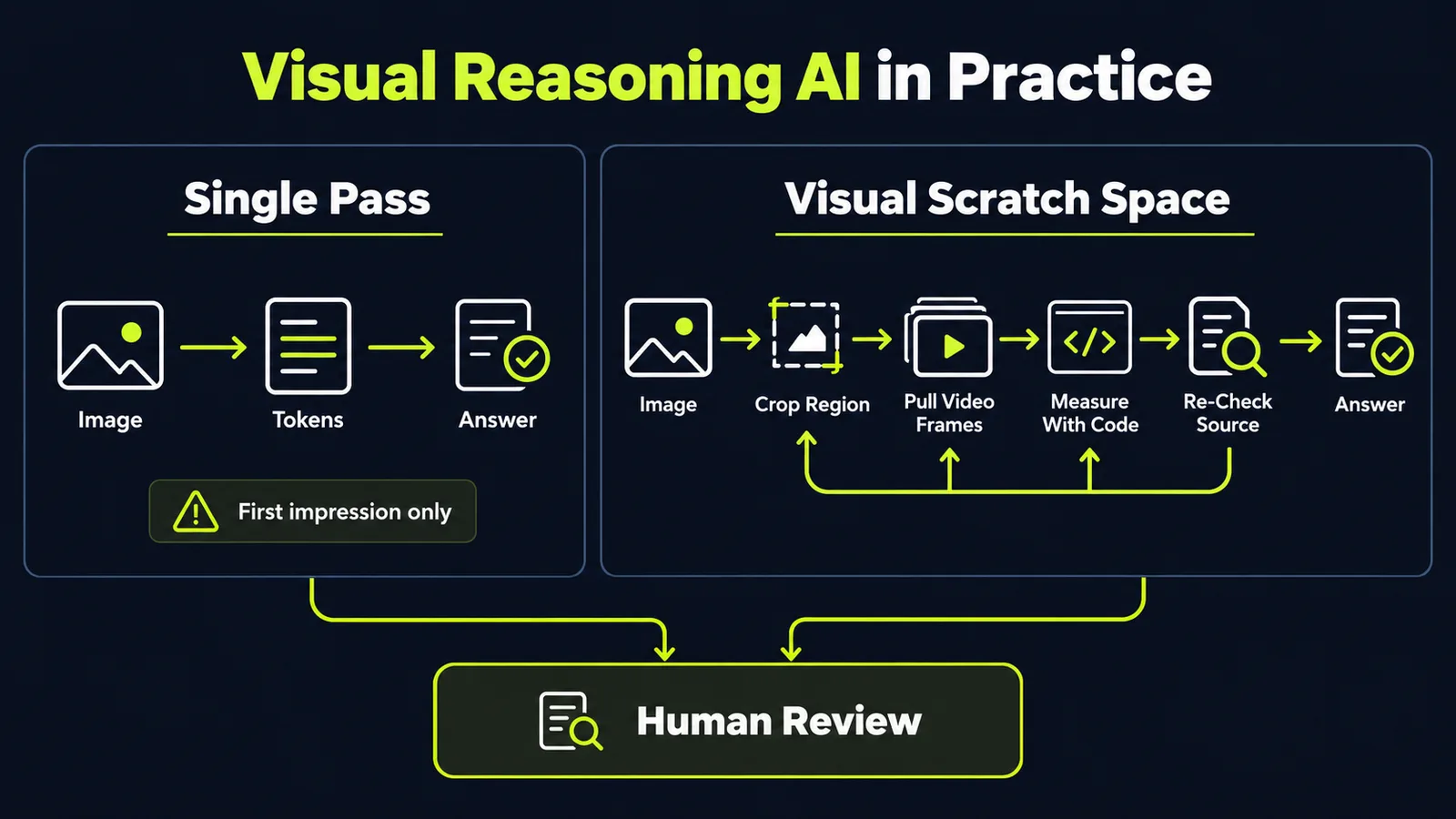 Diagram titled Visual Reasoning AI in Practice, showing two workflows on a dark navy background with lime accents: a single-pass workflow that converts an image to tokens once and answers from that first impression, and a visual scratch space workflow that crops a region, pulls video frames and runs code to measure details, re-checks the source, and only then answers, ending in a human review step.