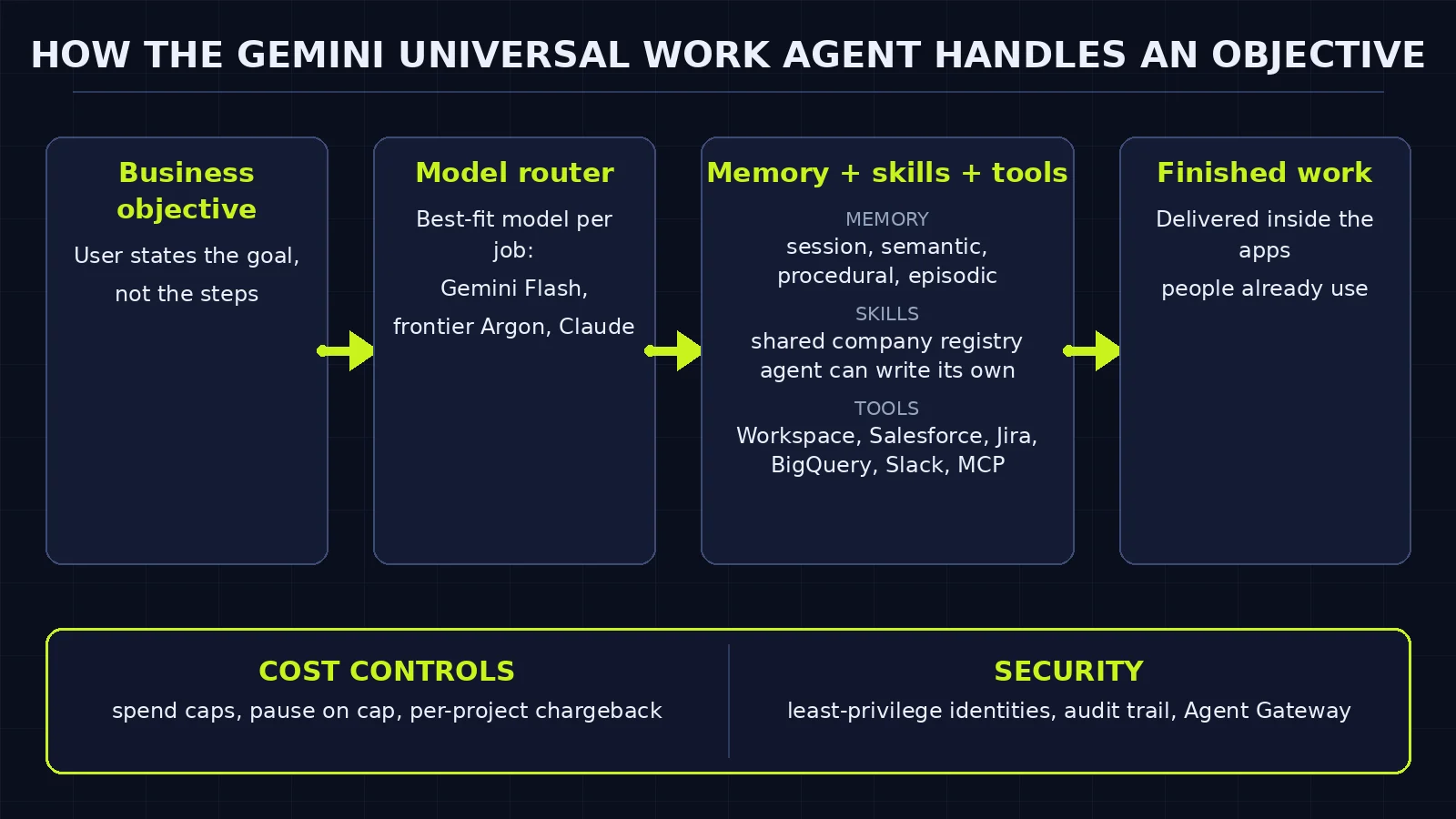 How the Gemini universal work agent handles a business objective: the objective enters a model router that picks the best-fit model, then draws on memory, skills, and connected business systems to produce finished work inside the apps people already use, governed by cost controls and an audit trail