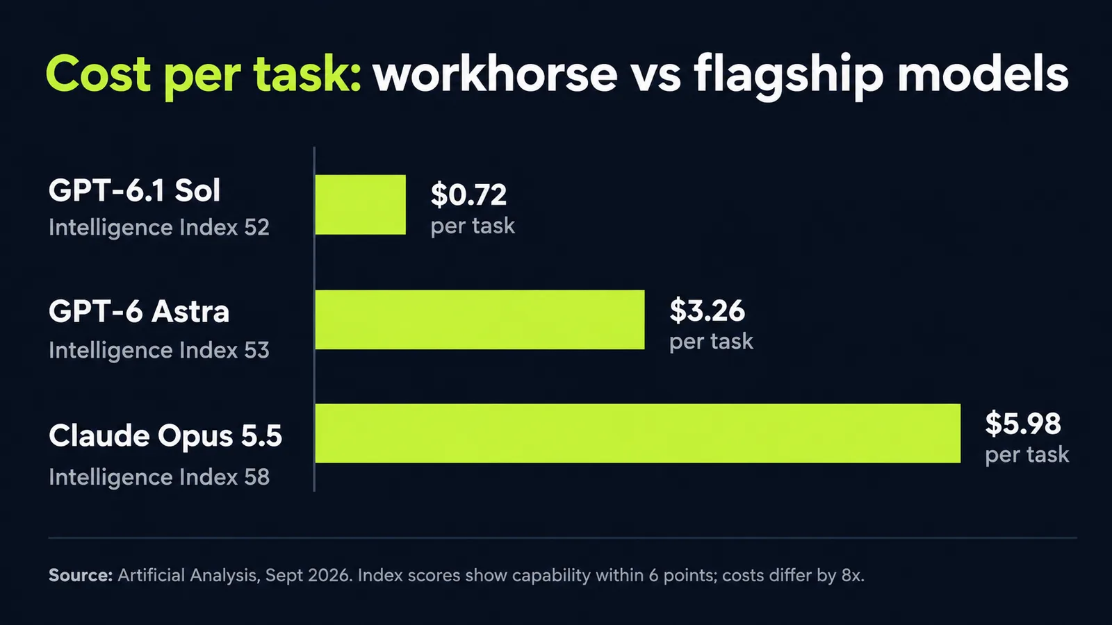 Cost per task comparison: GPT-6.1 Sol versus flagship and competing models across agent benchmarks