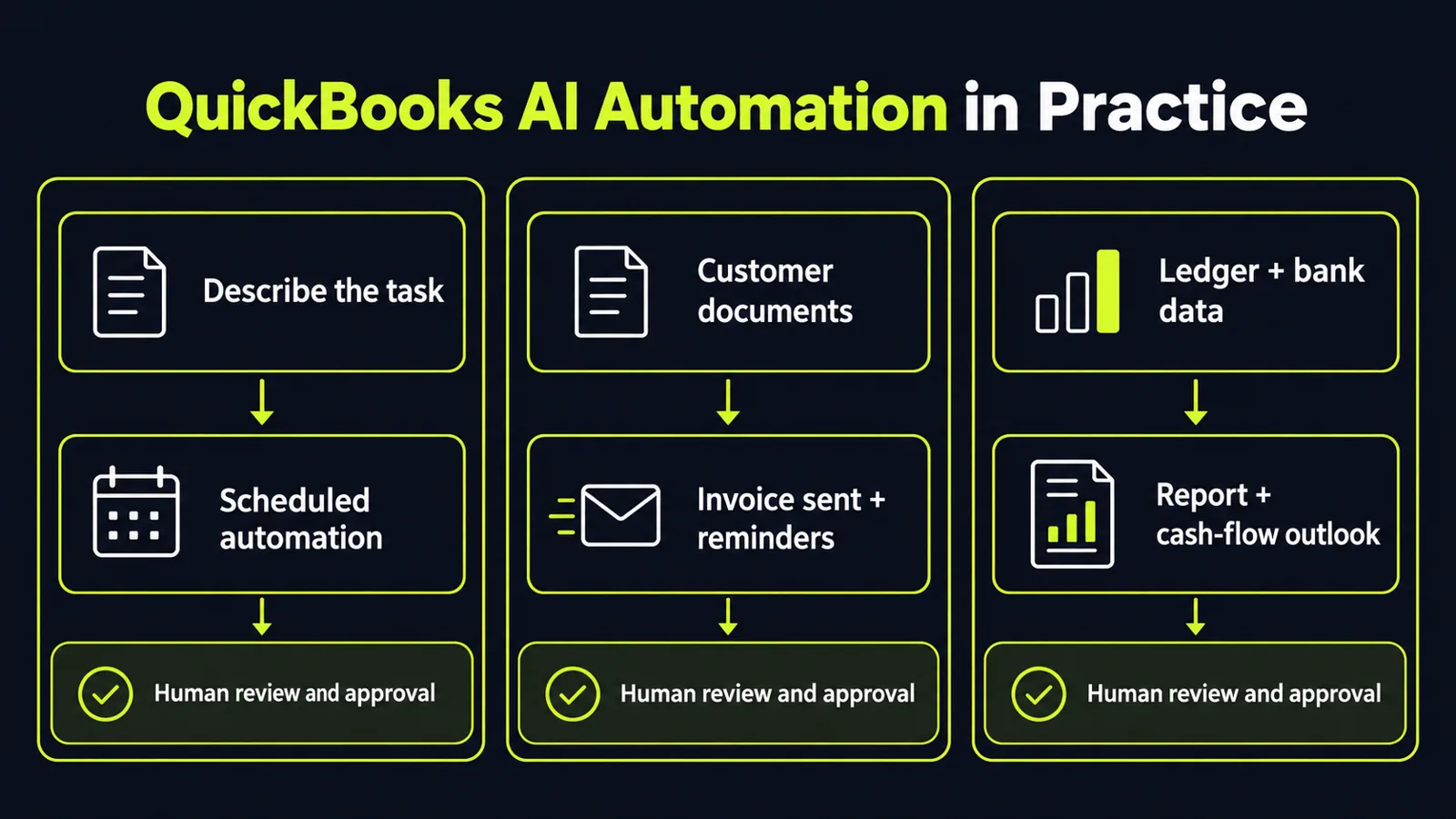 Diagram titled QuickBooks AI Automation in Practice, showing three connected workflows on a dark navy background with lime accents: recurring tasks described in plain language becoming scheduled automations, customer documents becoming invoices with automatic reminders, and ledger and bank data becoming conversational reports with a cash-flow outlook, each ending in a human review and approval step.