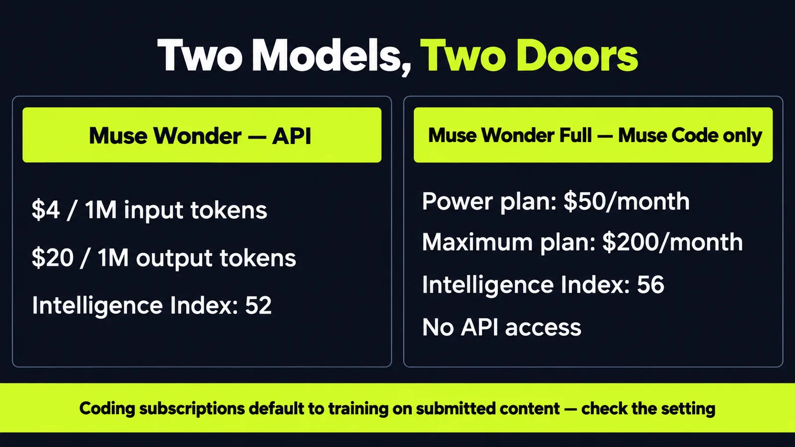 Comparison diagram titled Two Models, Two Doors, showing Muse Wonder on the Meta Model API at $4 per million input tokens and $20 per million output tokens with an independent Intelligence Index score of 52, beside Muse Wonder Full, available only through Muse Code Power and Maximum plans at $50 and $200 a month with a score of 56 and no API access, with a warning strip noting that coding subscriptions default to training on submitted content.
