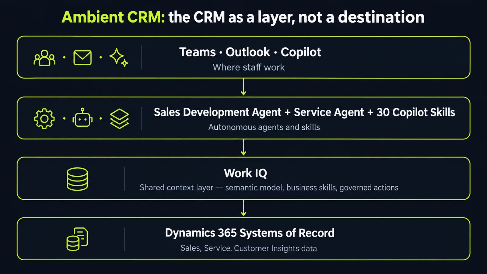The ambient-CRM model: sales and service staff work in Teams, Outlook, and Copilot, where autonomous agents and 30 pre-built skills act on their behalf. Work IQ sits underneath as the shared context layer — a semantic model of Dynamics 365 and Power Platform data plus governed business skills — connecting every action back to the systems of record.