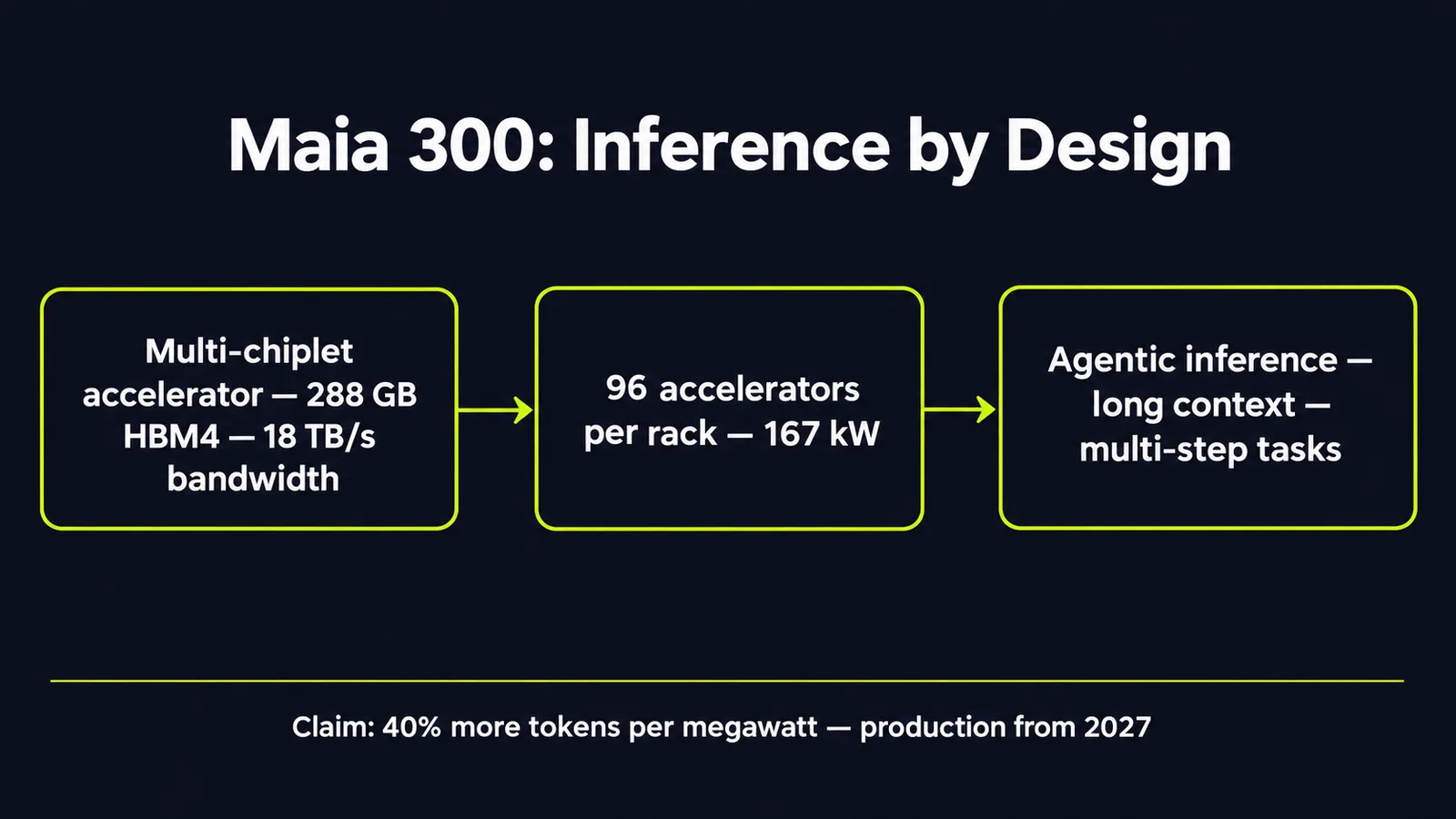 Diagram titled Maia 300: Inference by Design, showing a multi-chiplet accelerator with 288 GB of HBM4 memory at 18 TB/s bandwidth, feeding into 96 accelerators per rack at 167 kilowatts, built for agentic inference with long context and multi-step tasks, with a footer noting the claim of 40% more tokens per megawatt and production from 2027.
