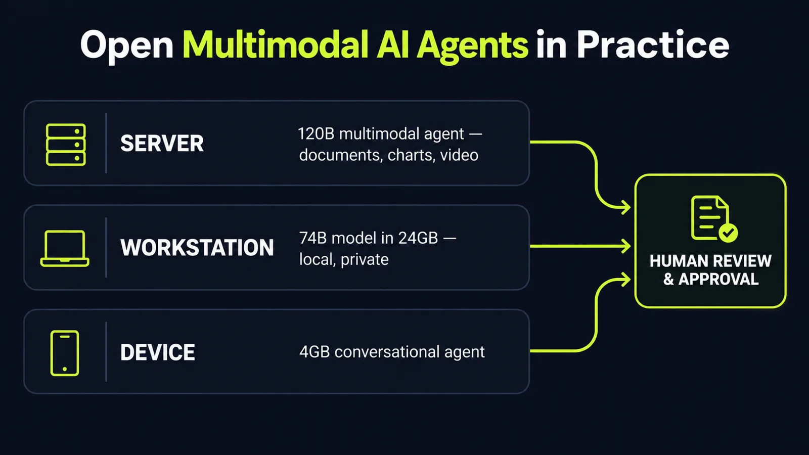 Diagram titled Open Multimodal AI Agents in Practice, showing three deployment tiers on a dark navy background with lime accents: a server tier running a 120-billion-parameter multimodal agent over documents, charts and video, a workstation tier running a compressed 74-billion-parameter model locally in 24GB of memory, and a small-device tier for conversational agents, each feeding into a human review and approval step.