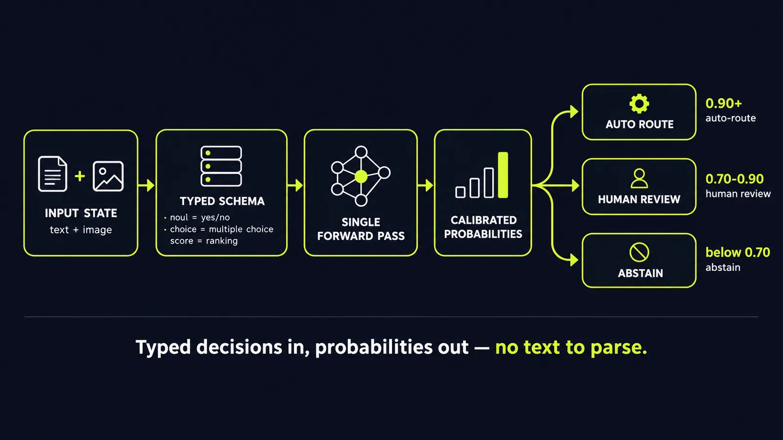 Decision model architecture: input state flows into a typed schema, returning calibrated probabilities per option for routing, scoring, and human review