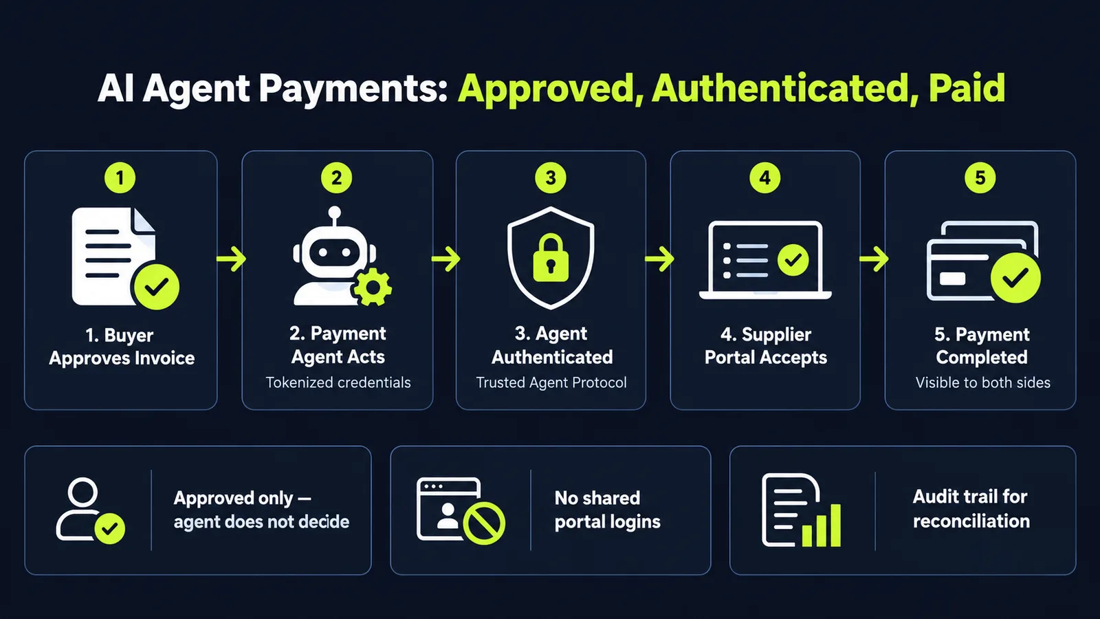 Diagram titled AI Agent Payments: Approved, Authenticated, Paid, on a dark navy background with lime accents, showing a five-step flow — buyer approves invoice, payment agent acts with tokenized credentials, agent authenticated via the Trusted Agent Protocol, supplier portal accepts, payment completed and visible to both sides — with three panels below: approved only, agent does not decide; no shared portal logins; audit trail for reconciliation.